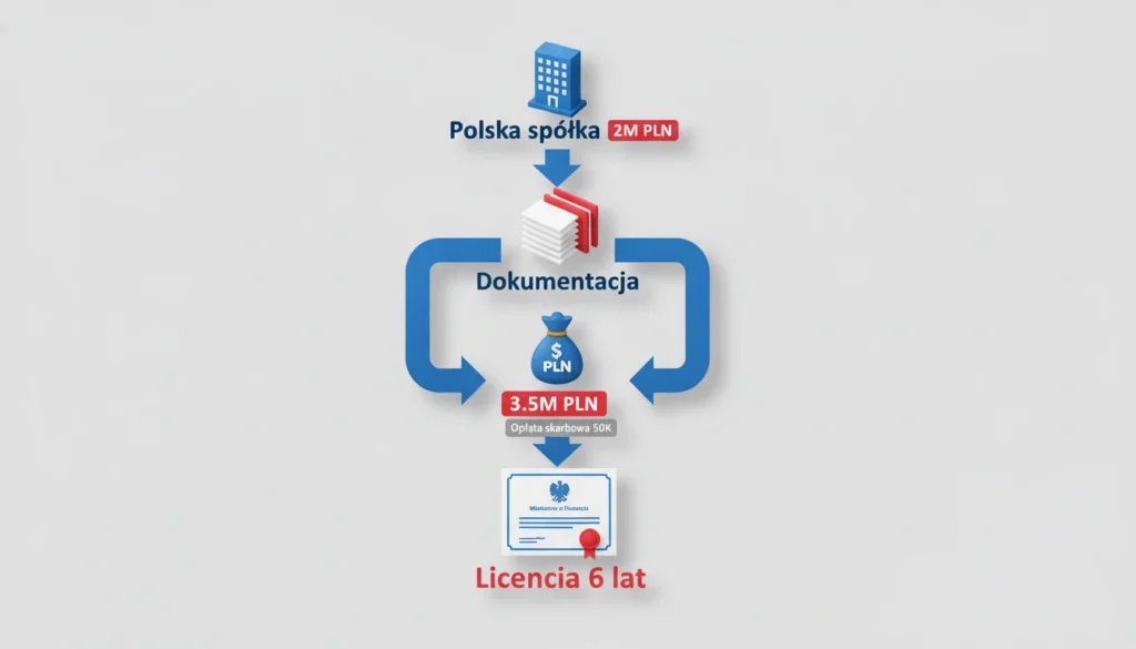 Proces licencjonowania bukmachera w Polsce - 4 etapy i wymagania