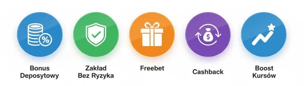 Infografika przedstawiająca 5 głównych rodzajów bonusów bukmacherskich - depozytowe, bez ryzyka, freebety, cashback i boost kursów